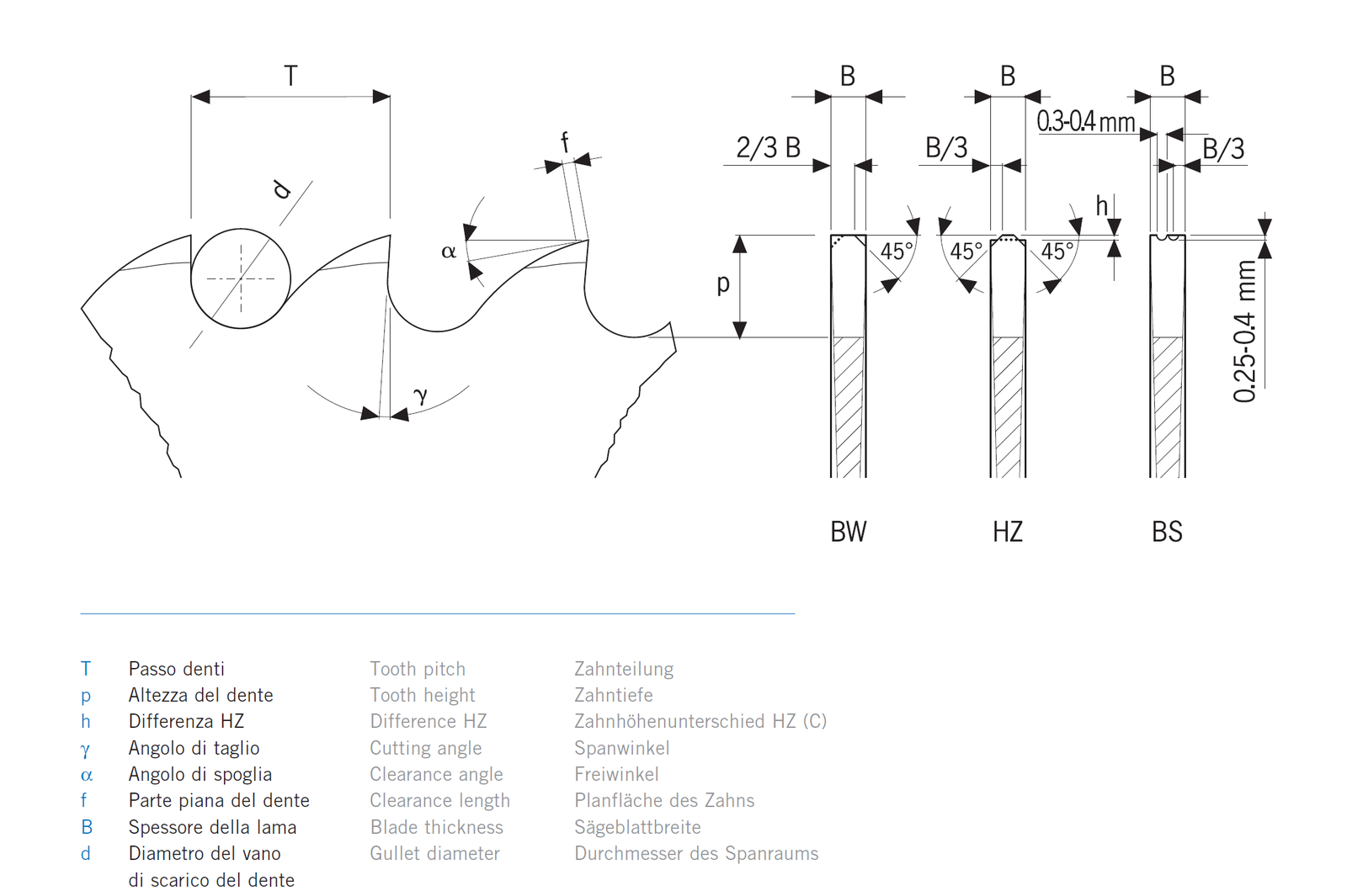 Large HSS Cold Saw Blade Tooth Geometry: Pitch, Angles And BW Teeth