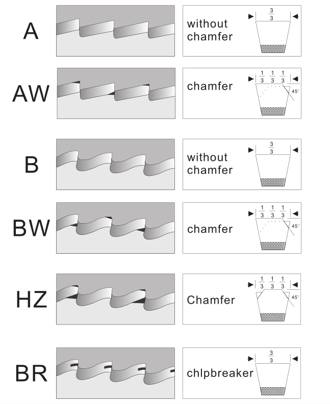 HSS circular saw blade tooth forms A, AW, B, BW, HZ and BR